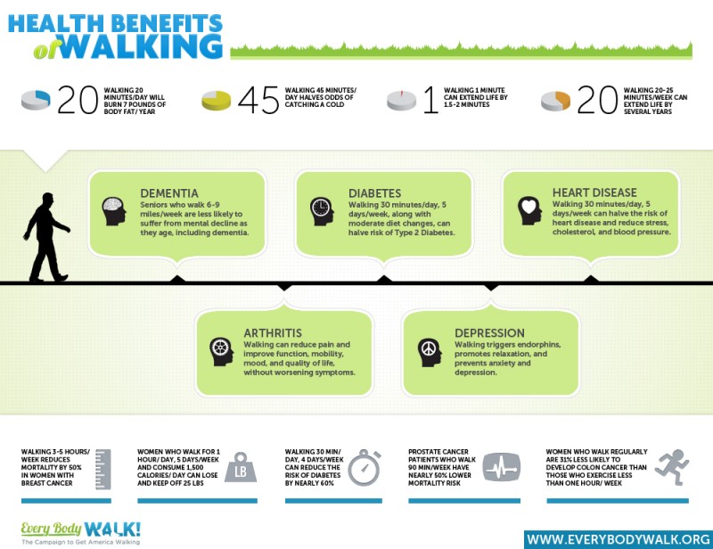 health benefits of walking